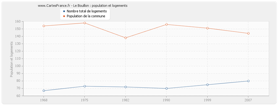 Le Bouillon : population et logements